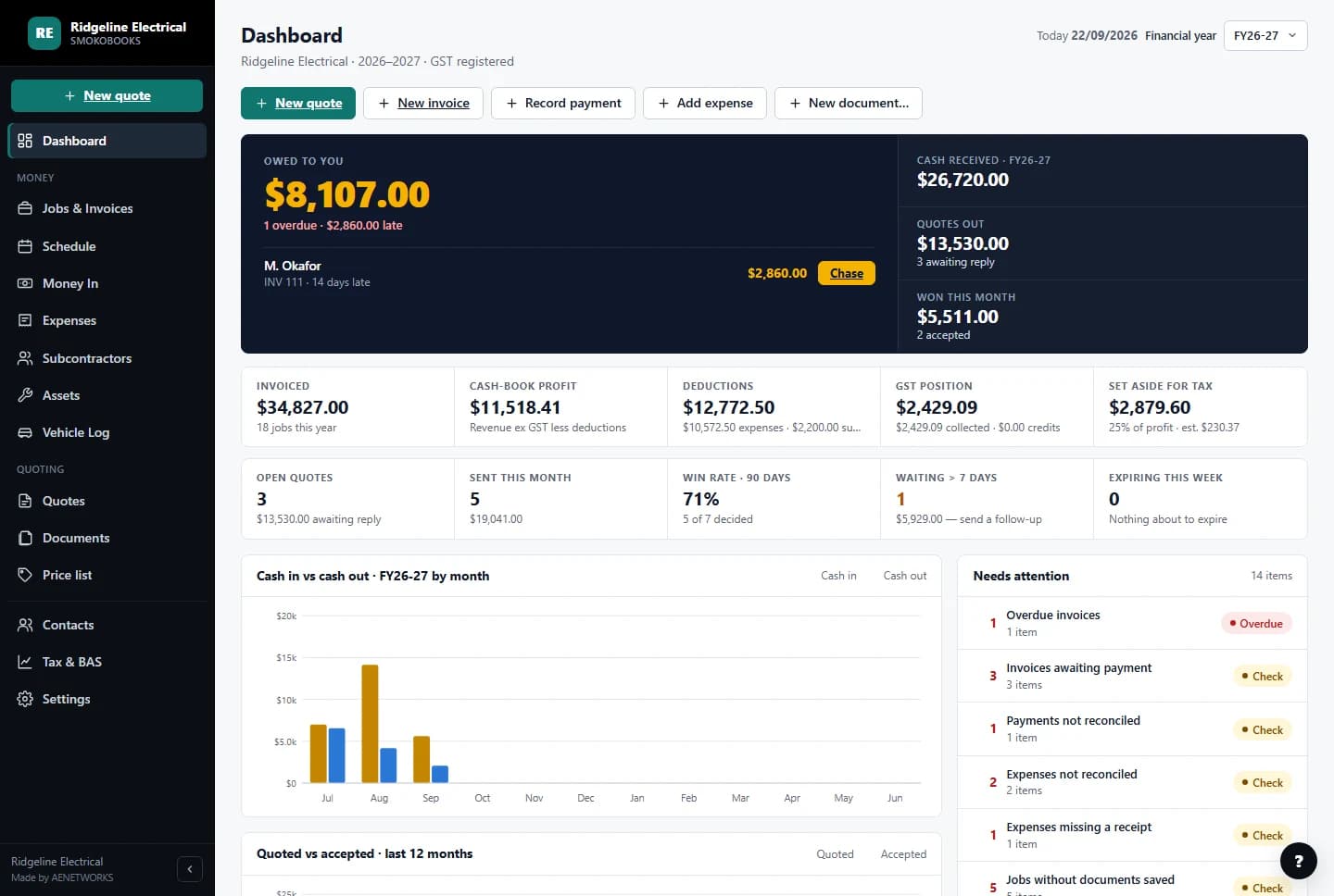The SmokoBooks dashboard: money owed, cash received, quotes out and a cash-in versus cash-out chart, shown with sample data for a demonstration business
